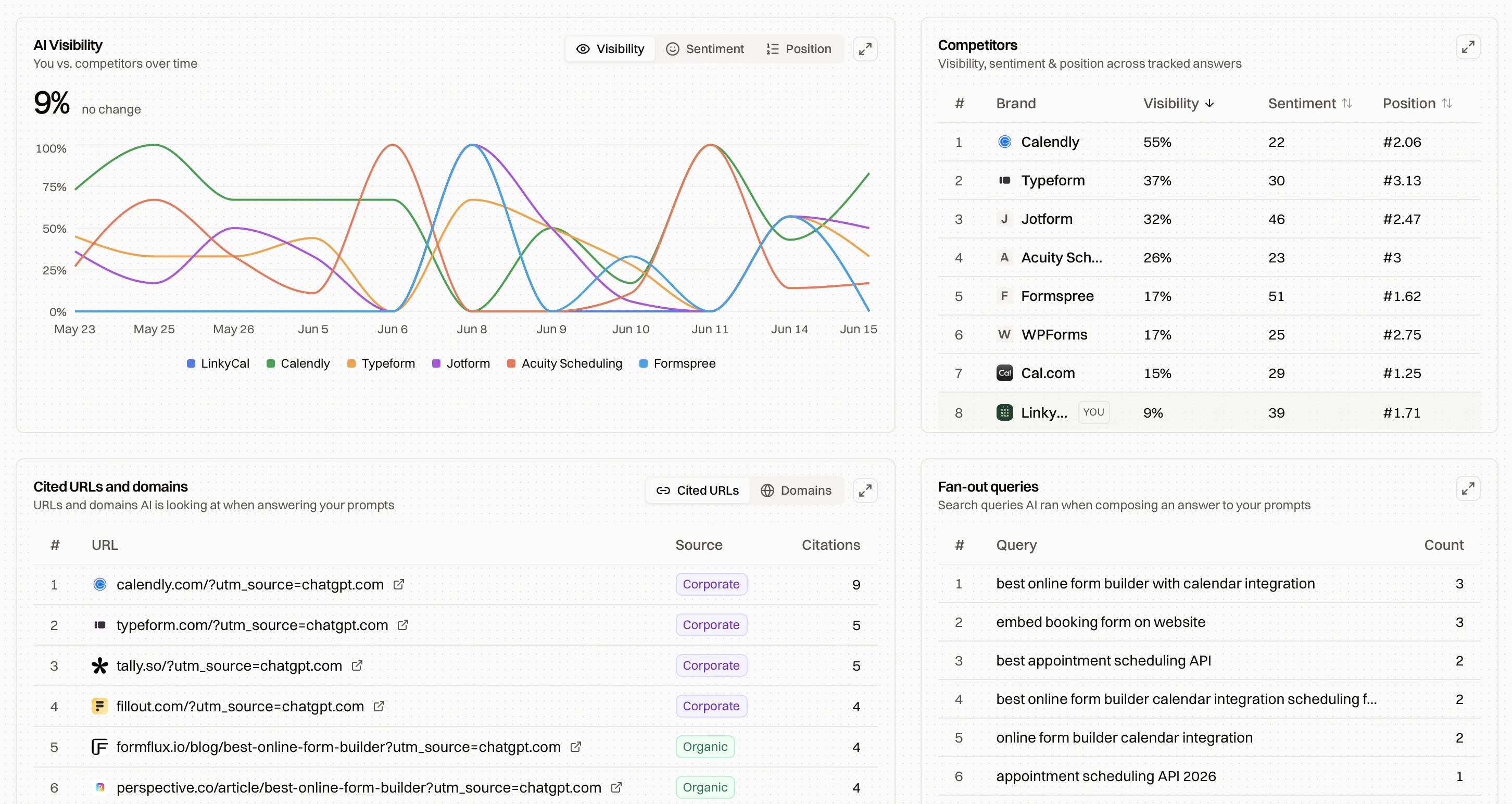 AI visibility dashboard: visibility over time, competitor table, cited sources and fan-out queries