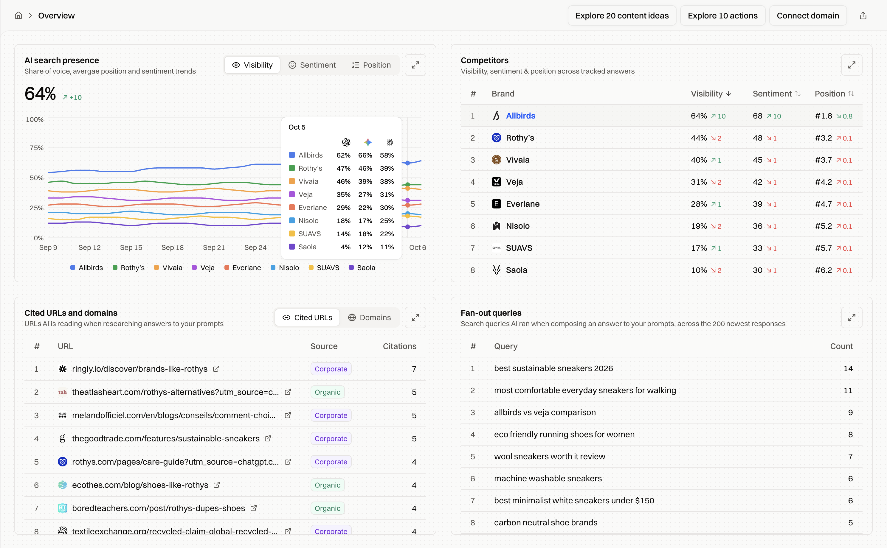 AI visibility over time, competitor table, cited sources and fan-out queries