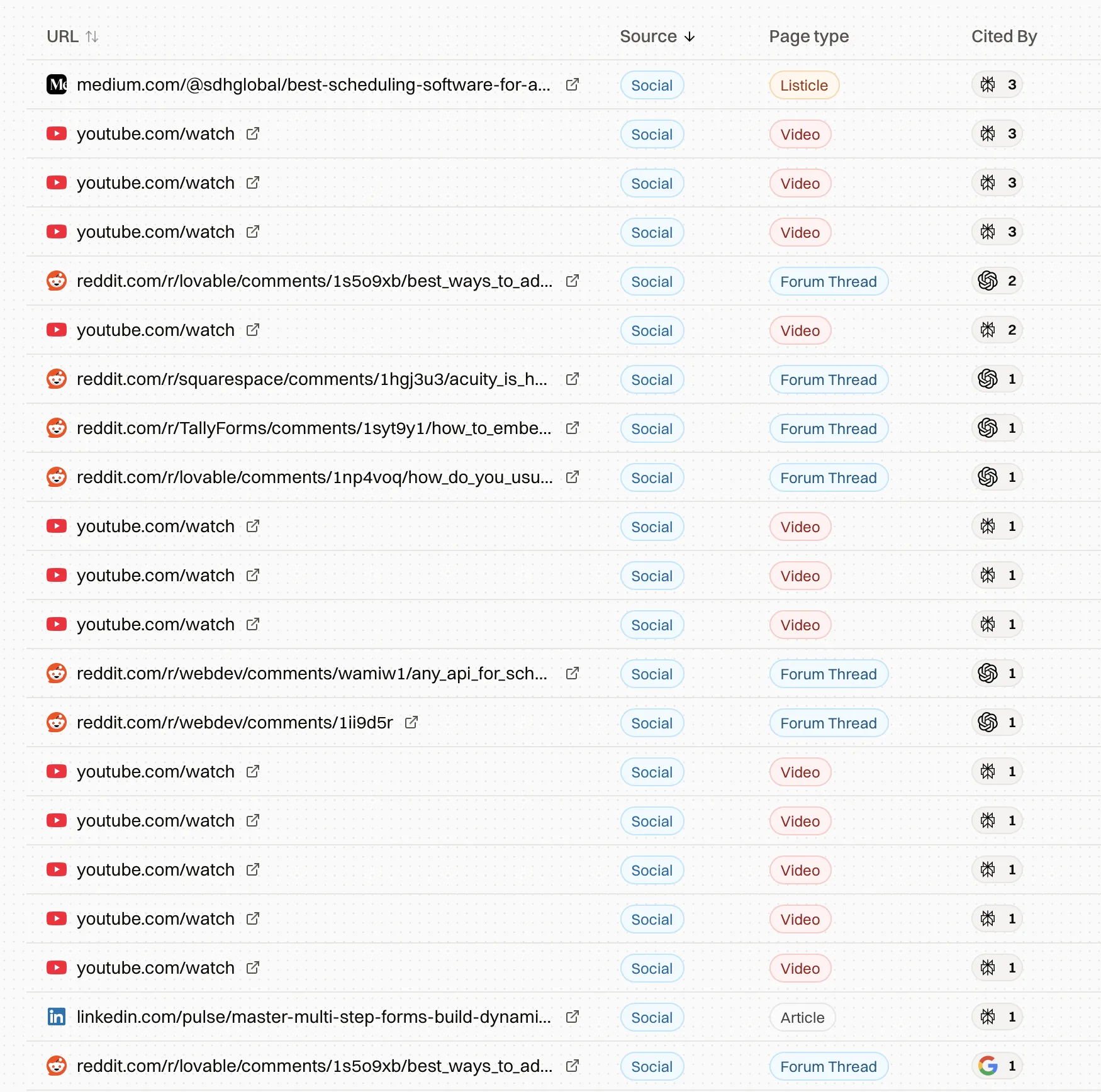 Citation sources with page type and how often each is cited