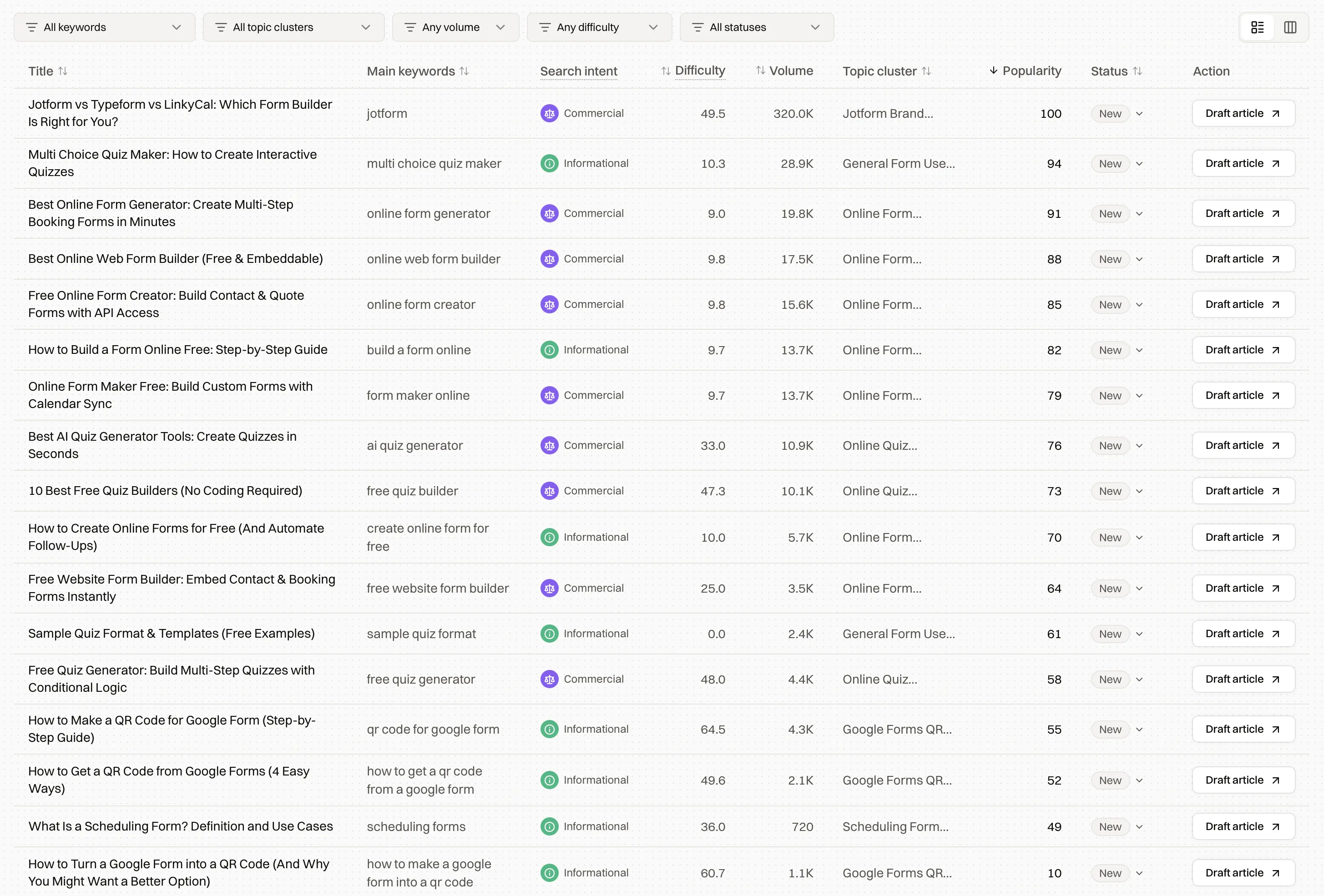 Content ideas with keywords, search intent, difficulty, volume and topic clusters