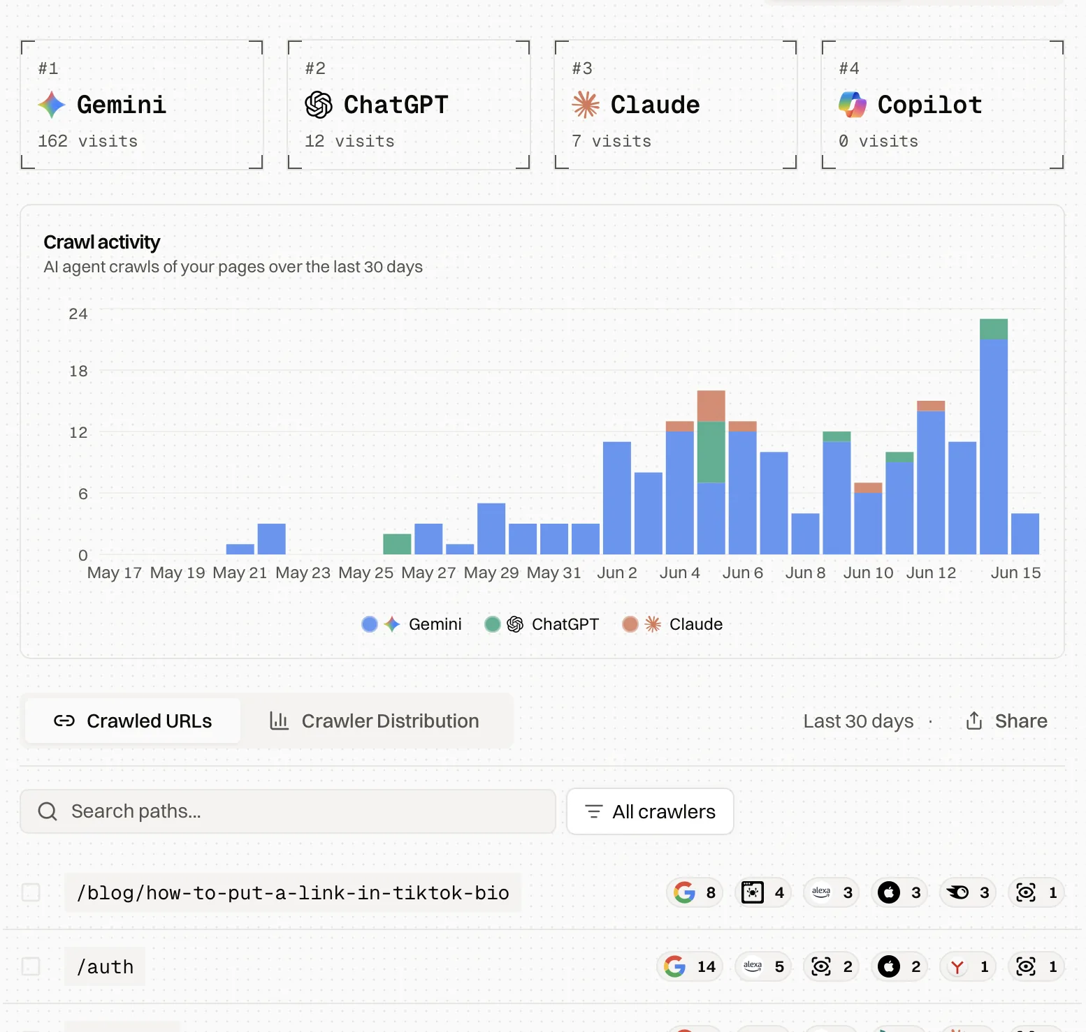 Crawl analytics: per-crawler visit counts and crawl activity over time