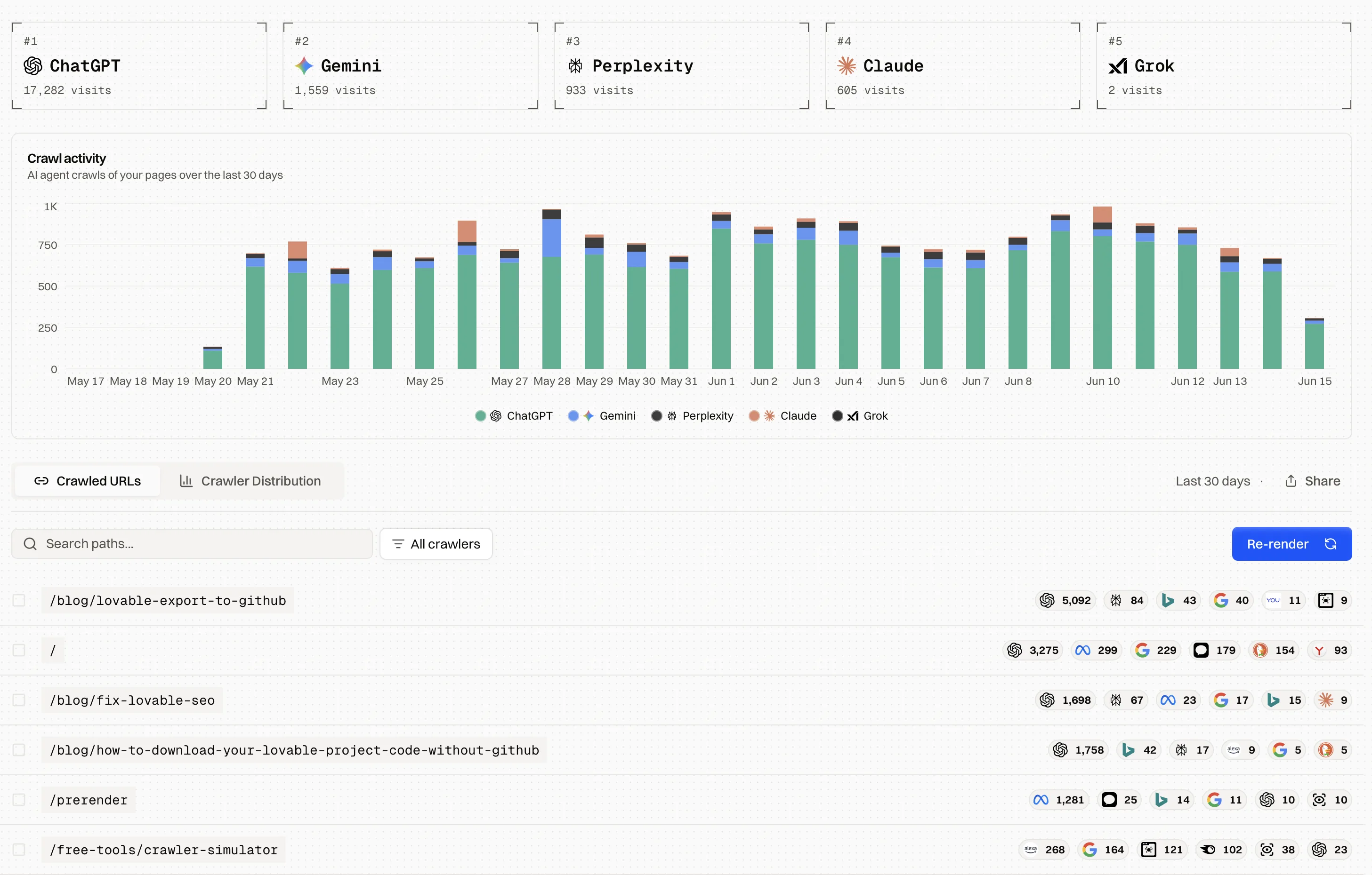 Crawl Analytics with per-provider crawl counts and a daily stacked chart across ChatGPT, Gemini, Perplexity, Claude, and Grok