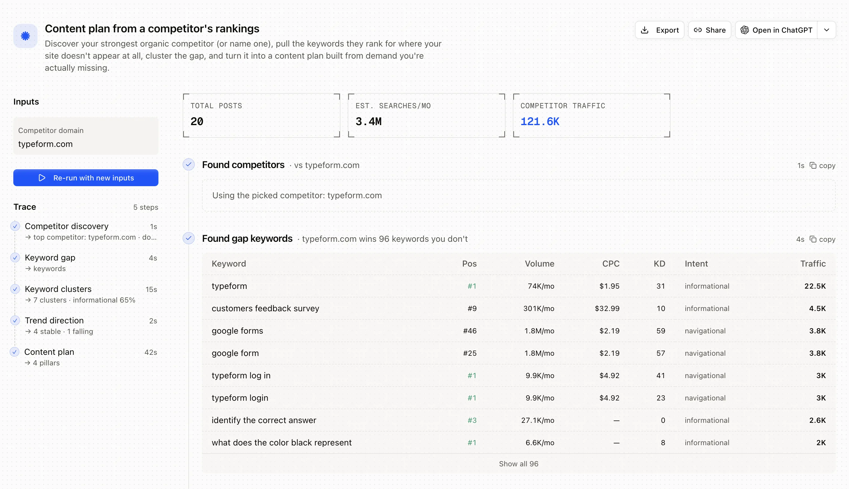 Competitor content plan run: the gap keywords a competitor wins that you don't, with volume, position and traffic