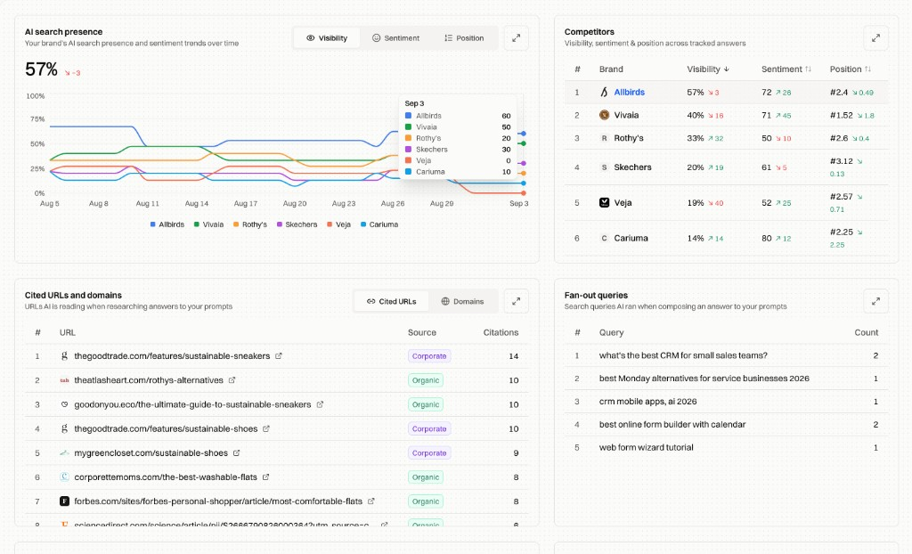 The Encited overview dashboard with crawl, visibility, and content metrics