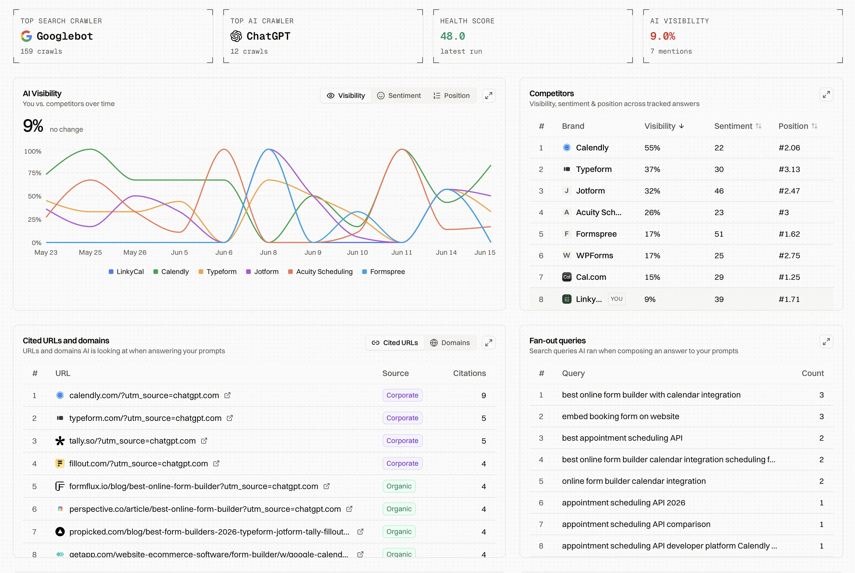 The Encited overview dashboard with crawl, visibility, and content metrics