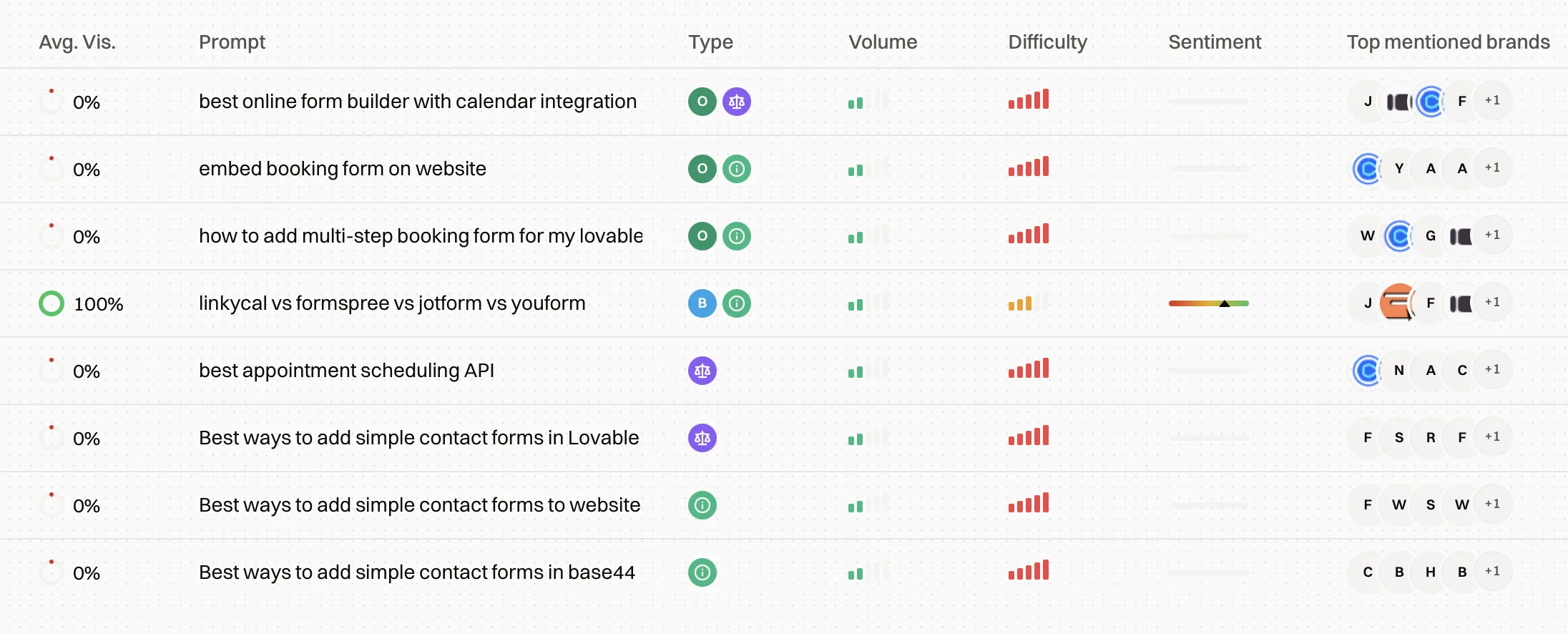 Prompts table with average visibility, type, volume, difficulty, sentiment and top mentioned brands